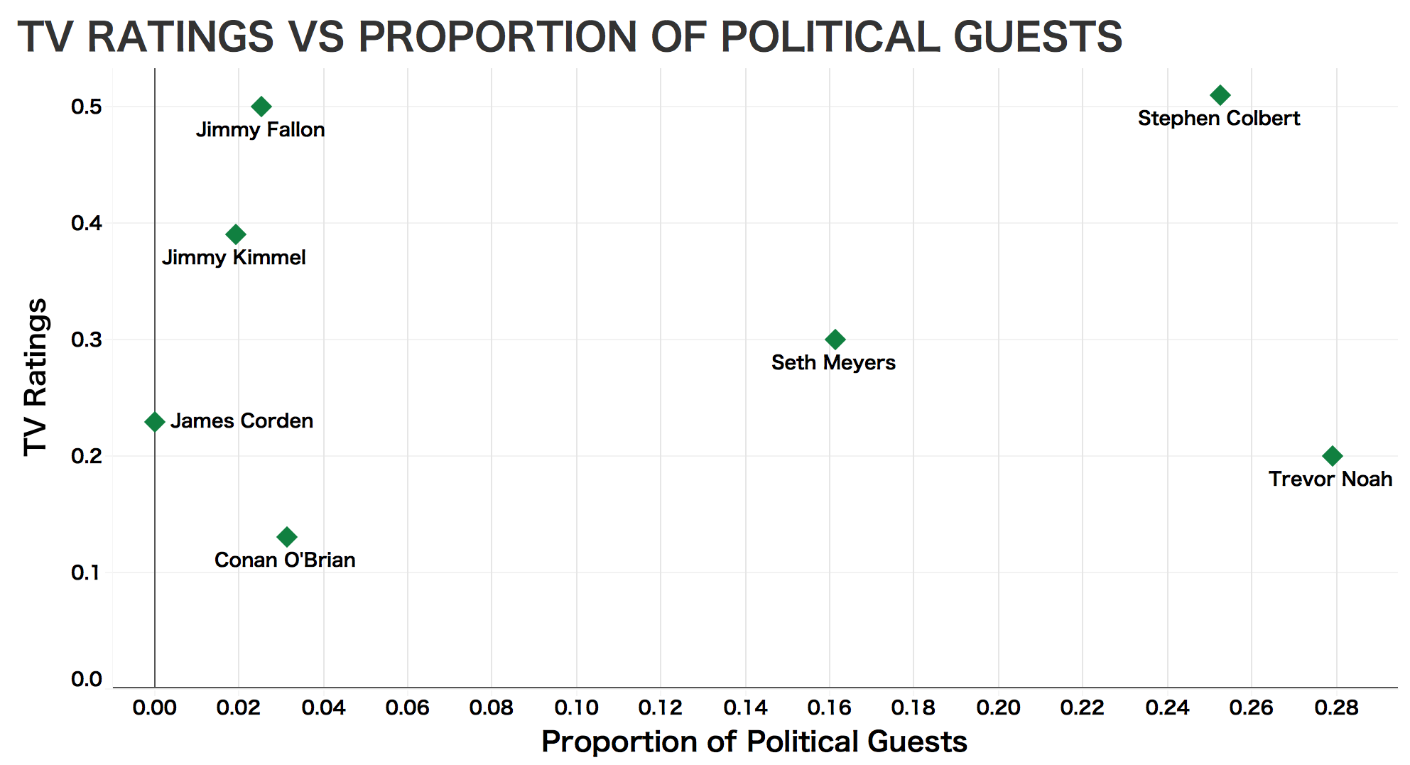 Late Night TV Ratings vs Political Guest Proportion